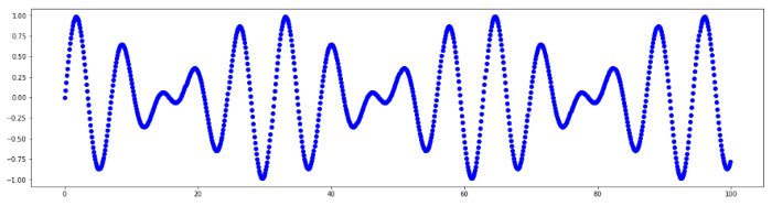Anomalies Detection in Time Series - CyberLympha